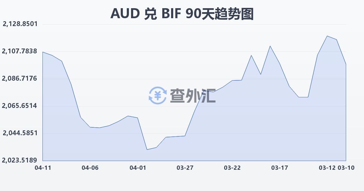 澳大利亚元兑布隆迪法郎(AUD/BIF)近90天汇率走势图
