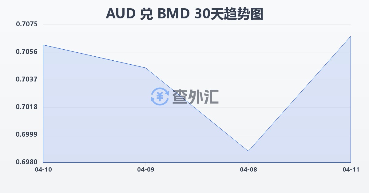 澳大利亚元兑百慕大元(AUD/BMD)近30天汇率走势图
