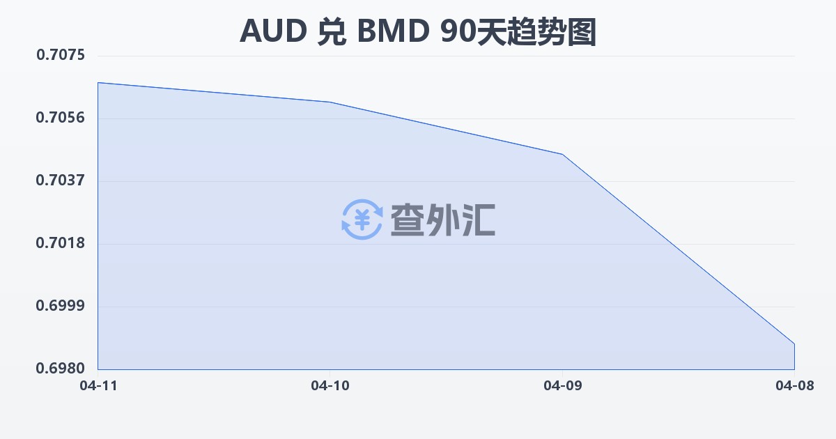 澳大利亚元兑百慕大元(AUD/BMD)近90天汇率走势图