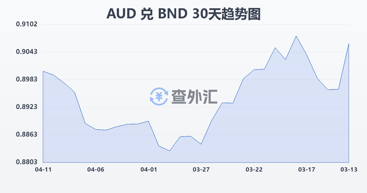 澳大利亚元兑文莱元(AUD/BND)近30天汇率走势图