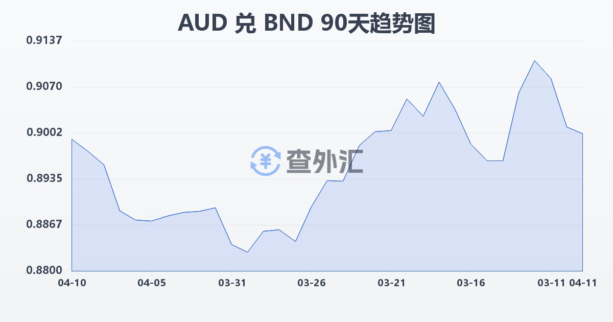 澳大利亚元兑文莱元(AUD/BND)近90天汇率走势图