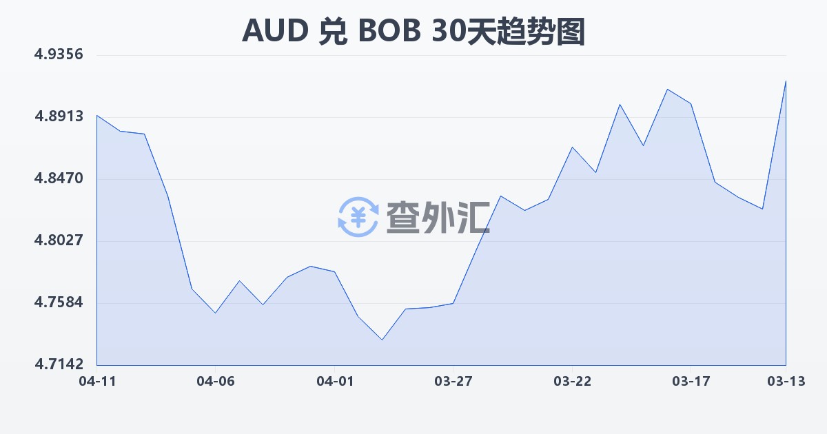 澳大利亚元兑玻利维亚诺(AUD/BOB)近30天汇率走势图
