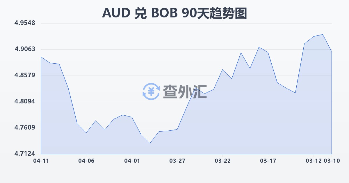 澳大利亚元兑玻利维亚诺(AUD/BOB)近90天汇率走势图