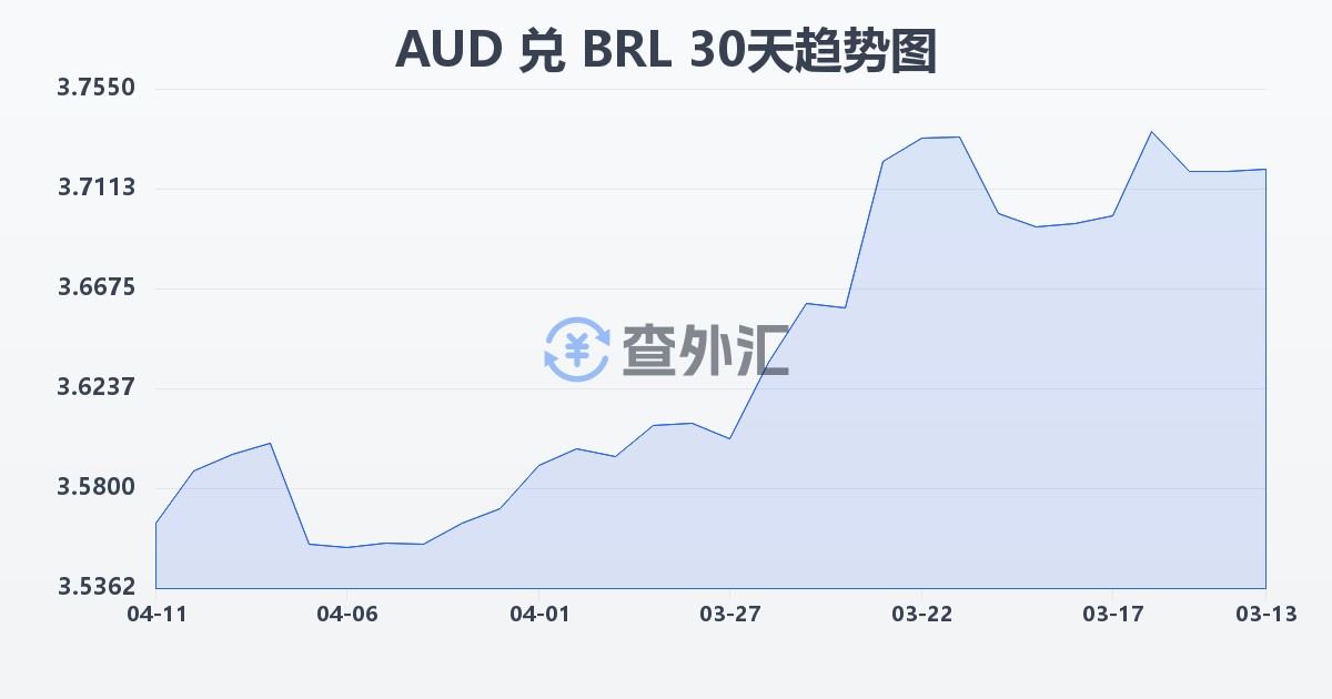澳大利亚元兑巴西雷亚尔(AUD/BRL)近30天汇率走势图
