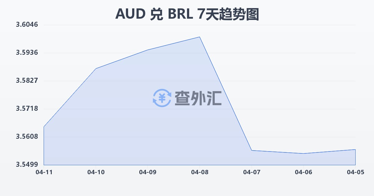澳大利亚元兑巴西雷亚尔(AUD/BRL)近7天汇率走势图
