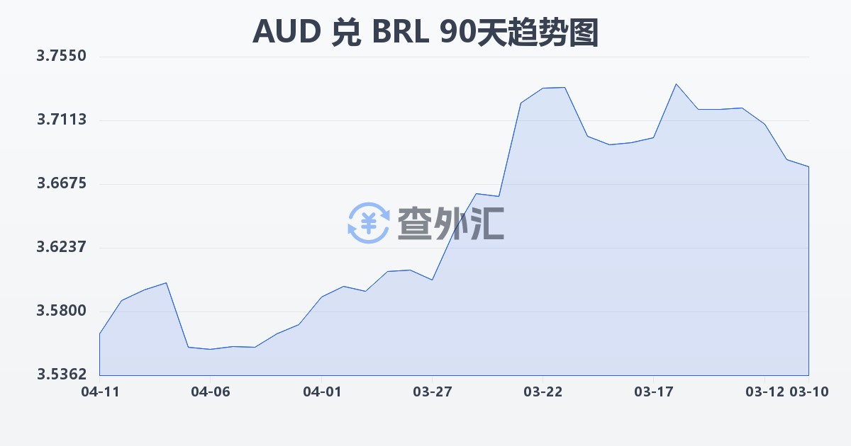 澳大利亚元兑巴西雷亚尔(AUD/BRL)近90天汇率走势图