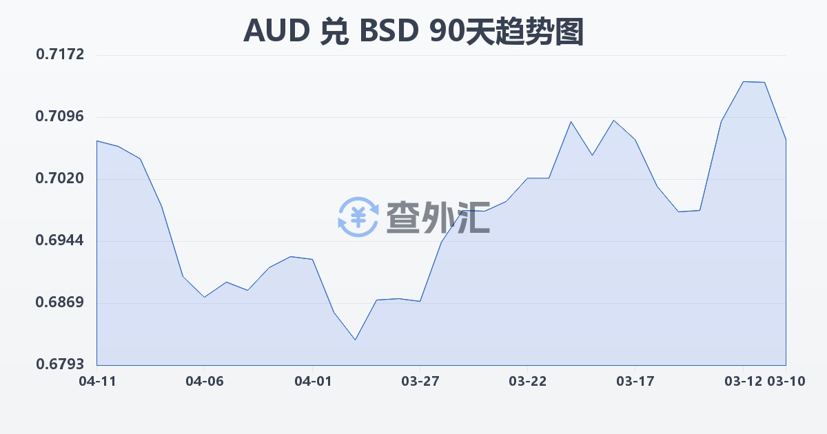 澳大利亚元兑巴哈马元(AUD/BSD)近90天汇率走势图