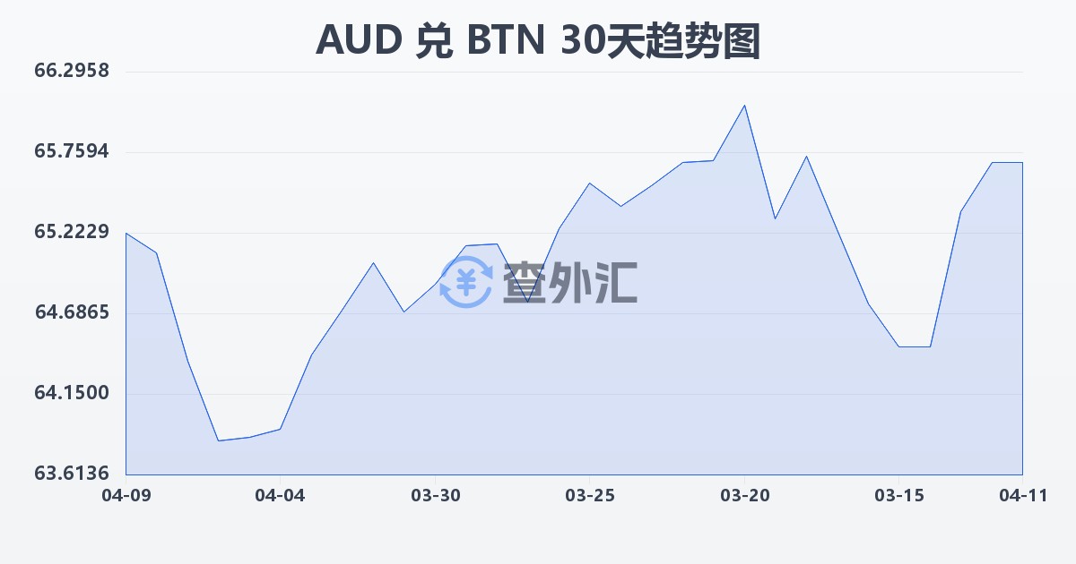 澳大利亚元兑不丹努尔特鲁姆(AUD/BTN)近30天汇率走势图