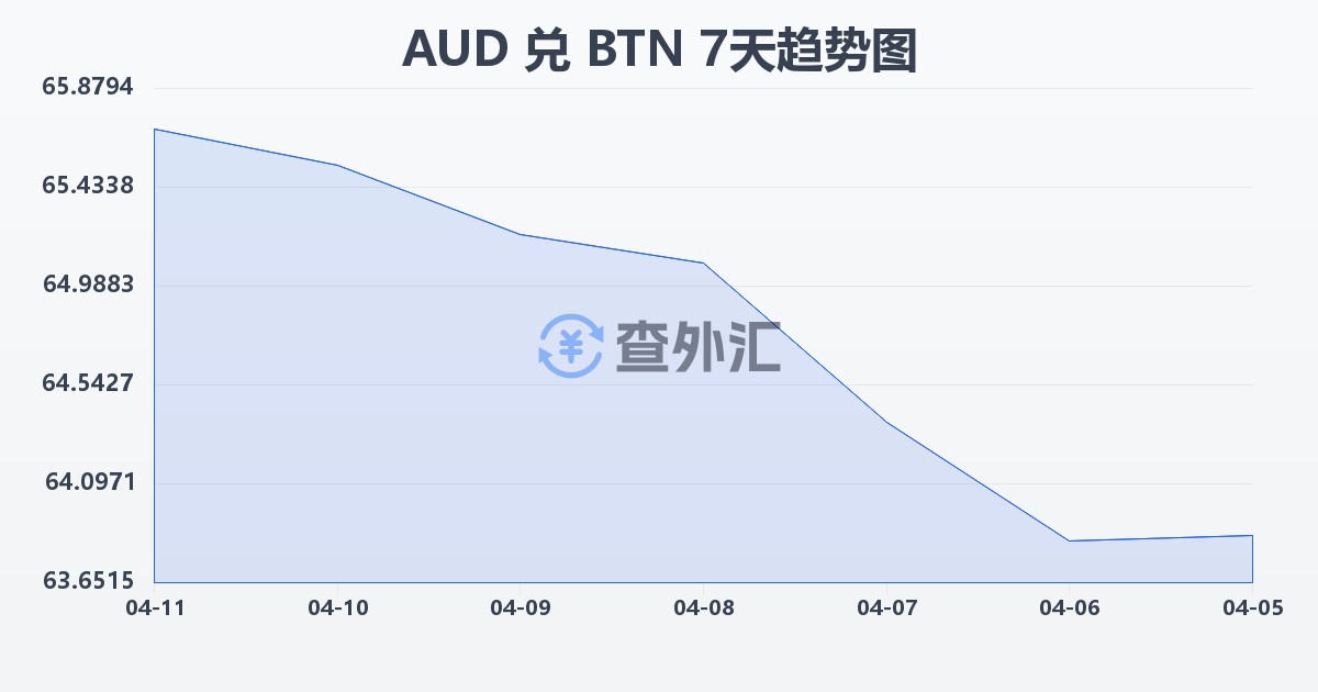 澳大利亚元兑不丹努尔特鲁姆(AUD/BTN)近7天汇率走势图