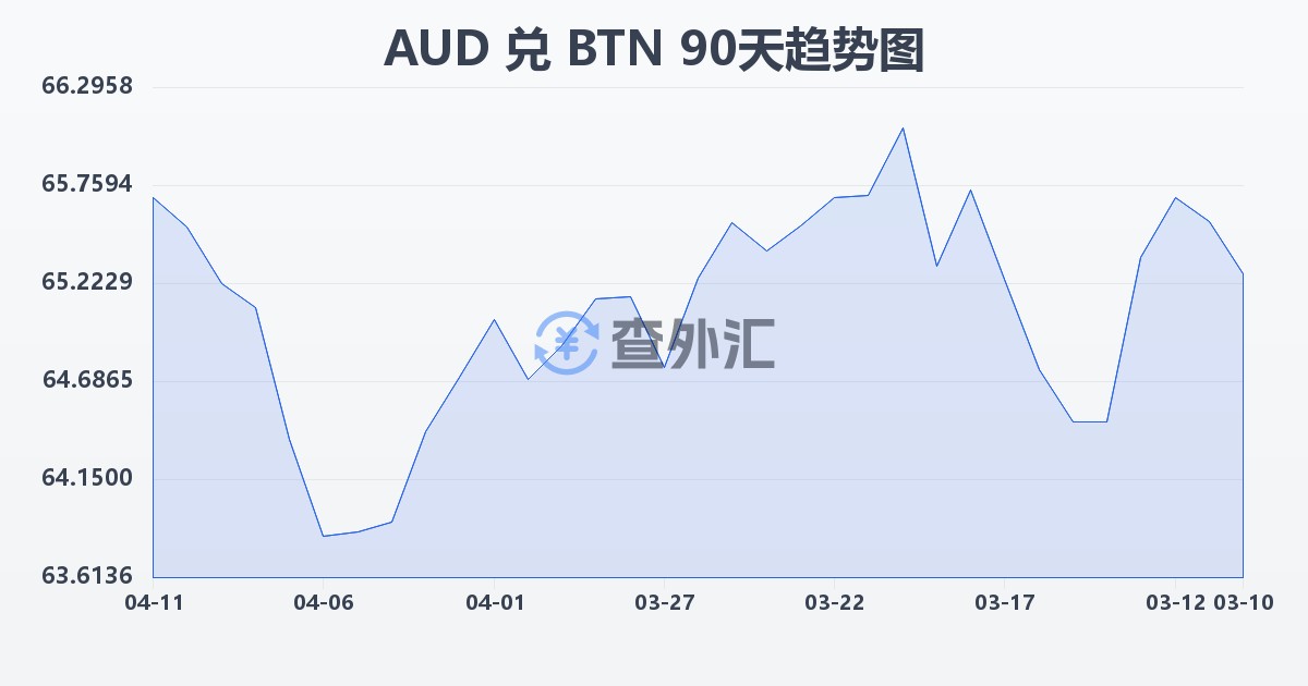 澳大利亚元兑不丹努尔特鲁姆(AUD/BTN)近90天汇率走势图