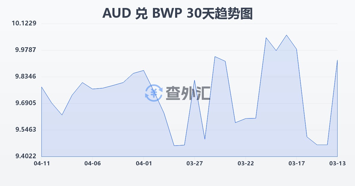 澳大利亚元兑博茨瓦纳普拉(AUD/BWP)近30天汇率走势图