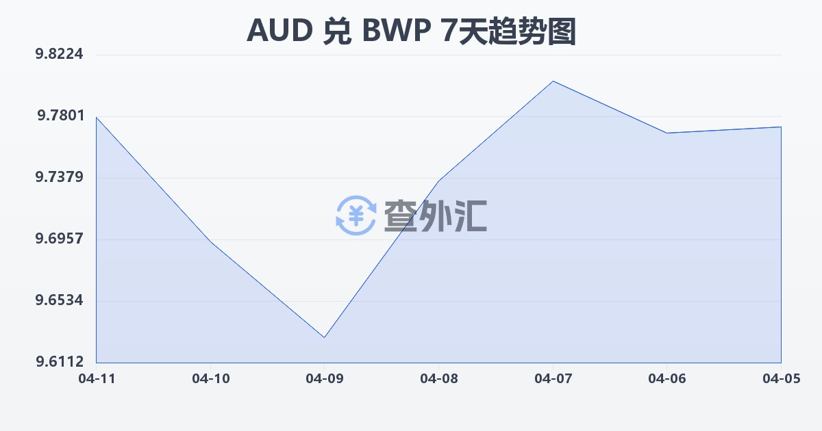 澳大利亚元兑博茨瓦纳普拉(AUD/BWP)近7天汇率走势图