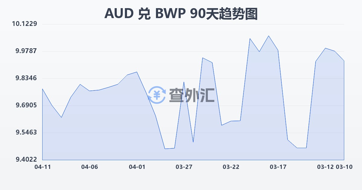 澳大利亚元兑博茨瓦纳普拉(AUD/BWP)近90天汇率走势图