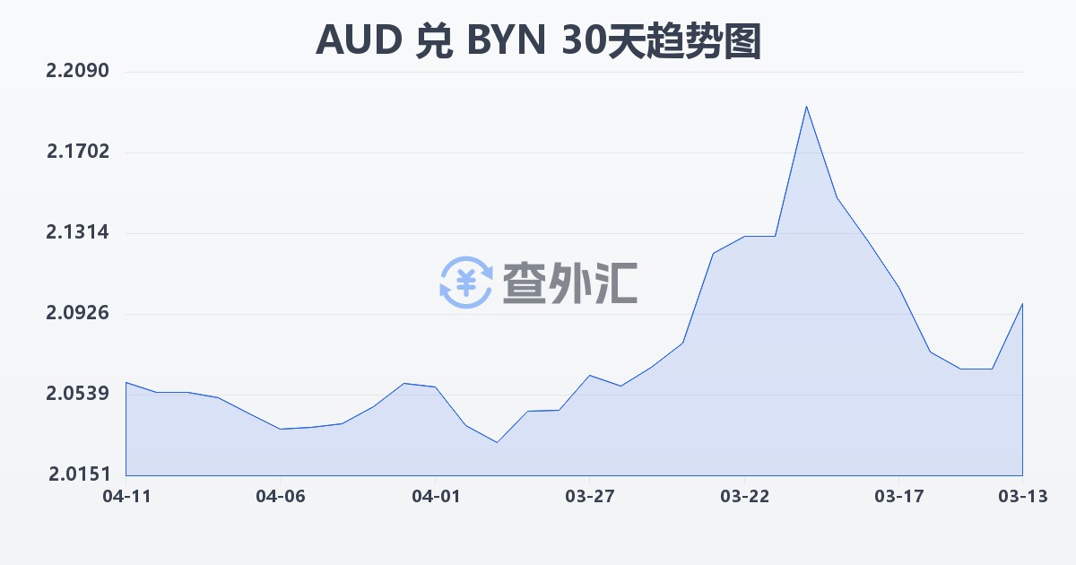 澳大利亚元兑白俄罗斯卢布(AUD/BYN)近30天汇率走势图