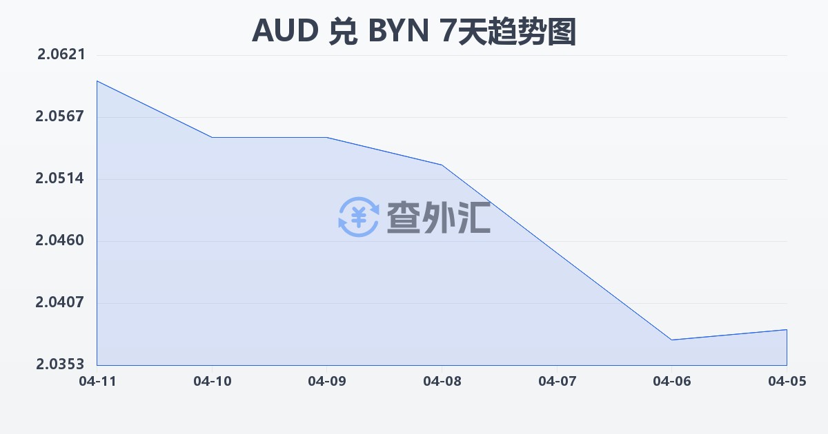 澳大利亚元兑白俄罗斯卢布(AUD/BYN)近7天汇率走势图