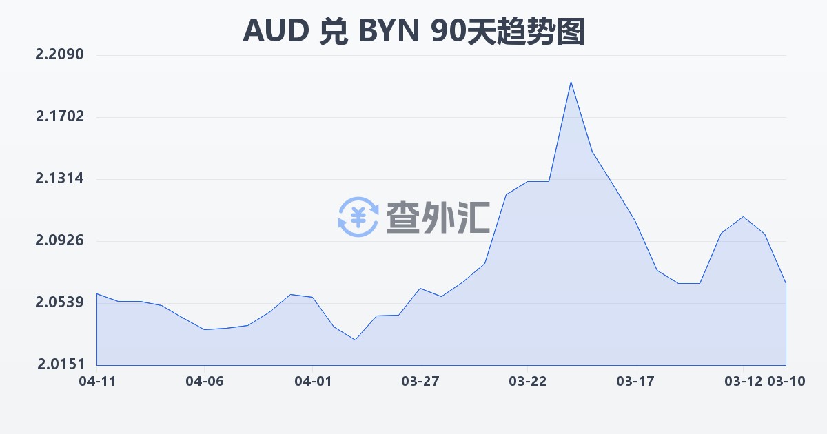 澳大利亚元兑白俄罗斯卢布(AUD/BYN)近90天汇率走势图