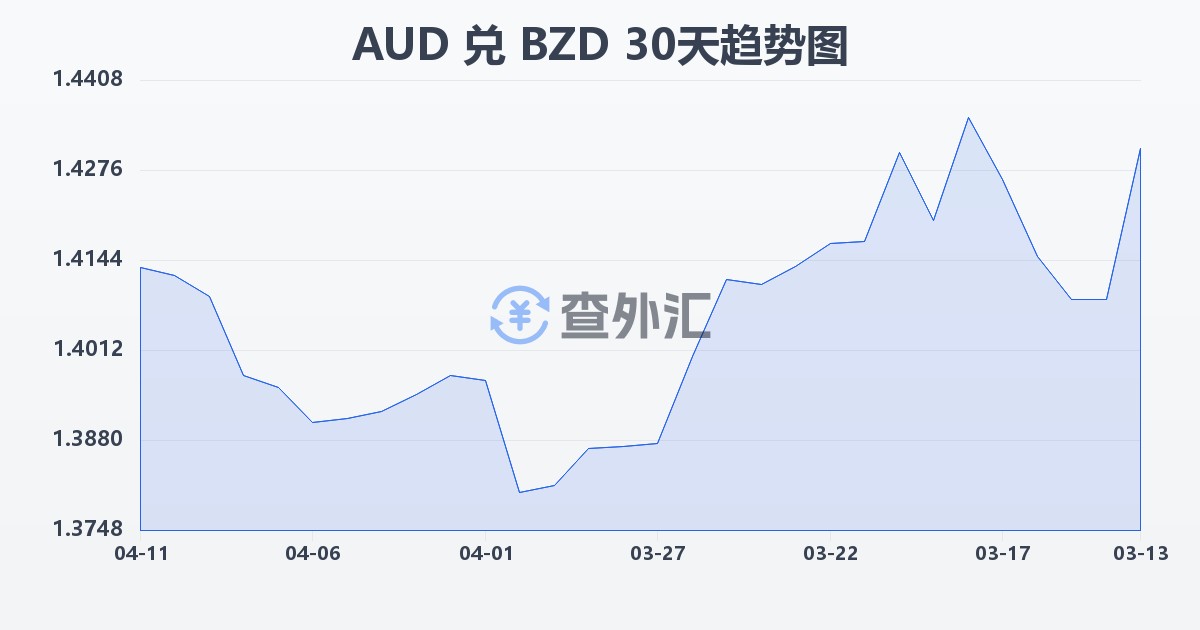 澳大利亚元兑伯利兹元(AUD/BZD)近30天汇率走势图