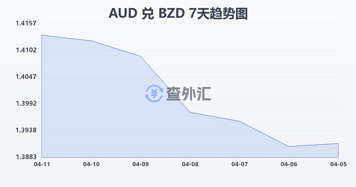 澳大利亚元兑伯利兹元(AUD/BZD)近7天汇率走势图