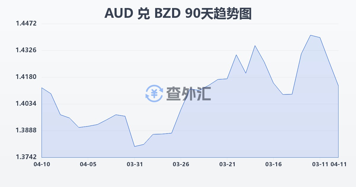 澳大利亚元兑伯利兹元(AUD/BZD)近90天汇率走势图
