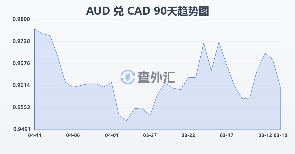 澳大利亚元兑加拿大元(AUD/CAD)近90天汇率走势图