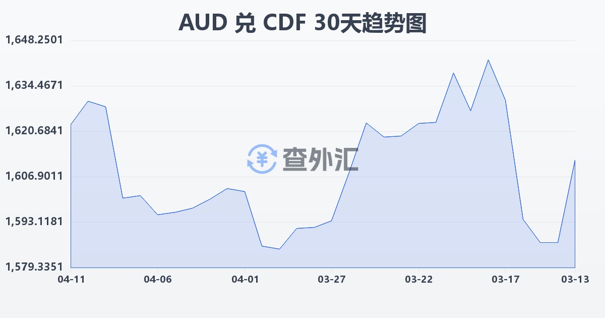 澳大利亚元兑刚果法郎(AUD/CDF)近30天汇率走势图
