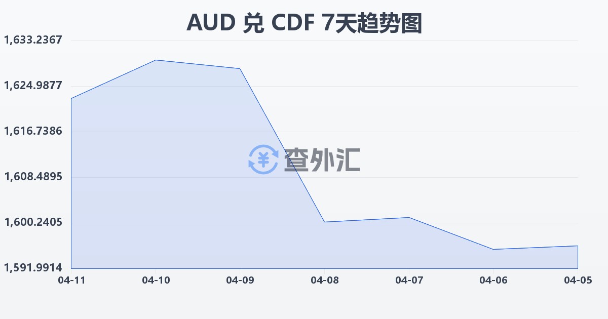 澳大利亚元兑刚果法郎(AUD/CDF)近7天汇率走势图