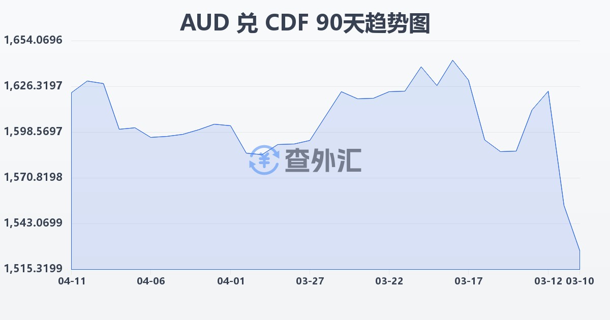 澳大利亚元兑刚果法郎(AUD/CDF)近90天汇率走势图
