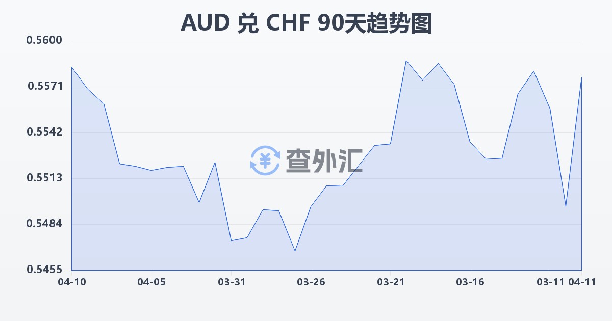 澳大利亚元兑瑞士法郎(AUD/CHF)近90天汇率走势图