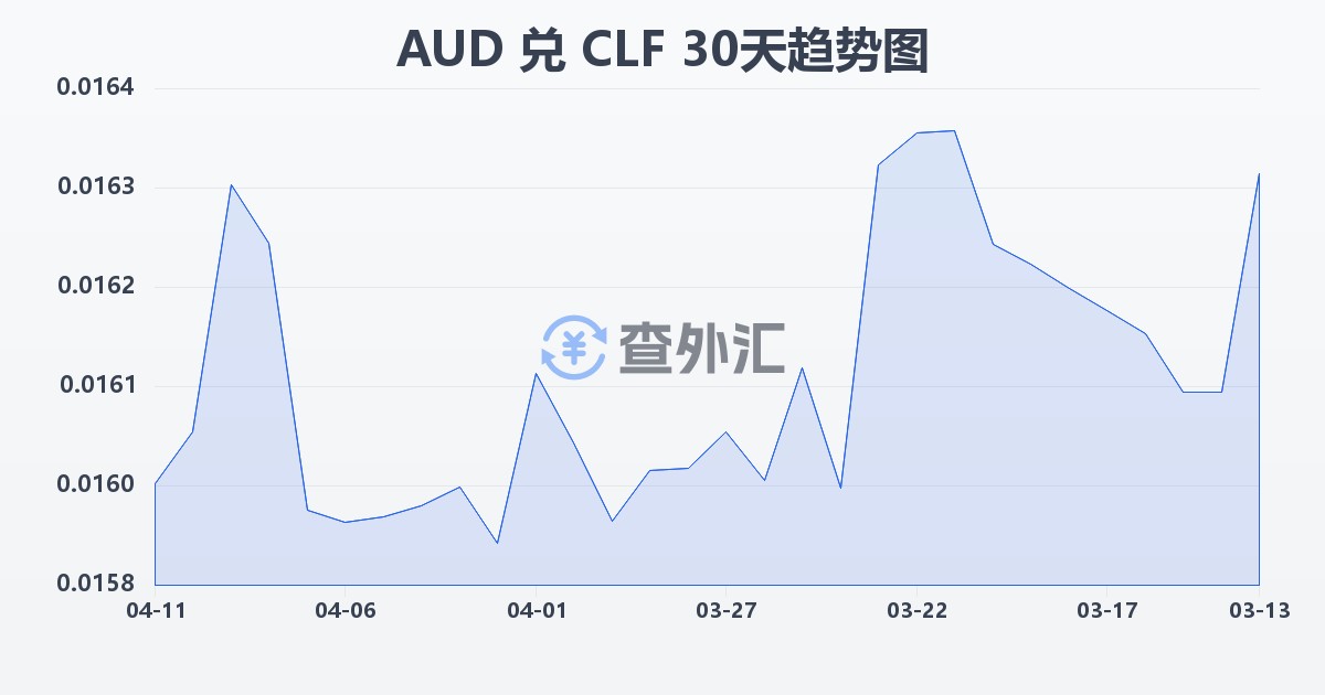 澳大利亚元兑智利比索（UF）(AUD/CLF)近30天汇率走势图