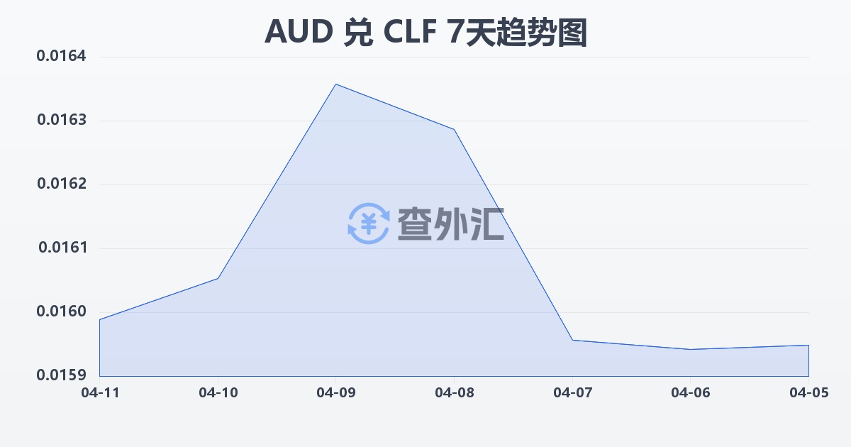 澳大利亚元兑智利比索（UF）(AUD/CLF)近7天汇率走势图