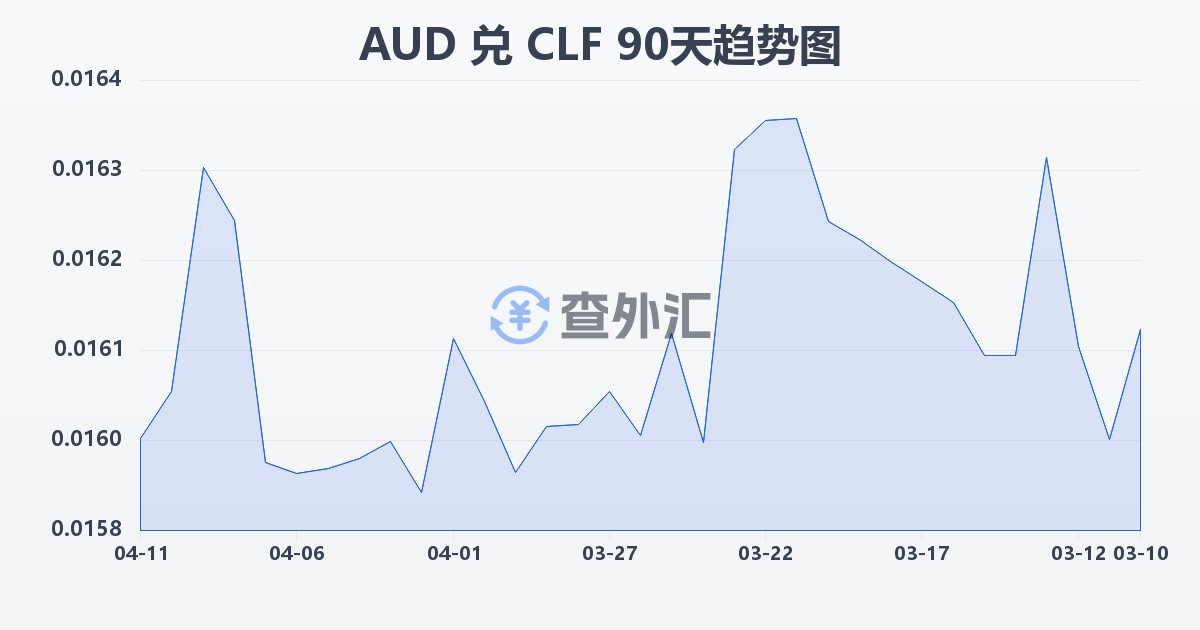 澳大利亚元兑智利比索（UF）(AUD/CLF)近90天汇率走势图