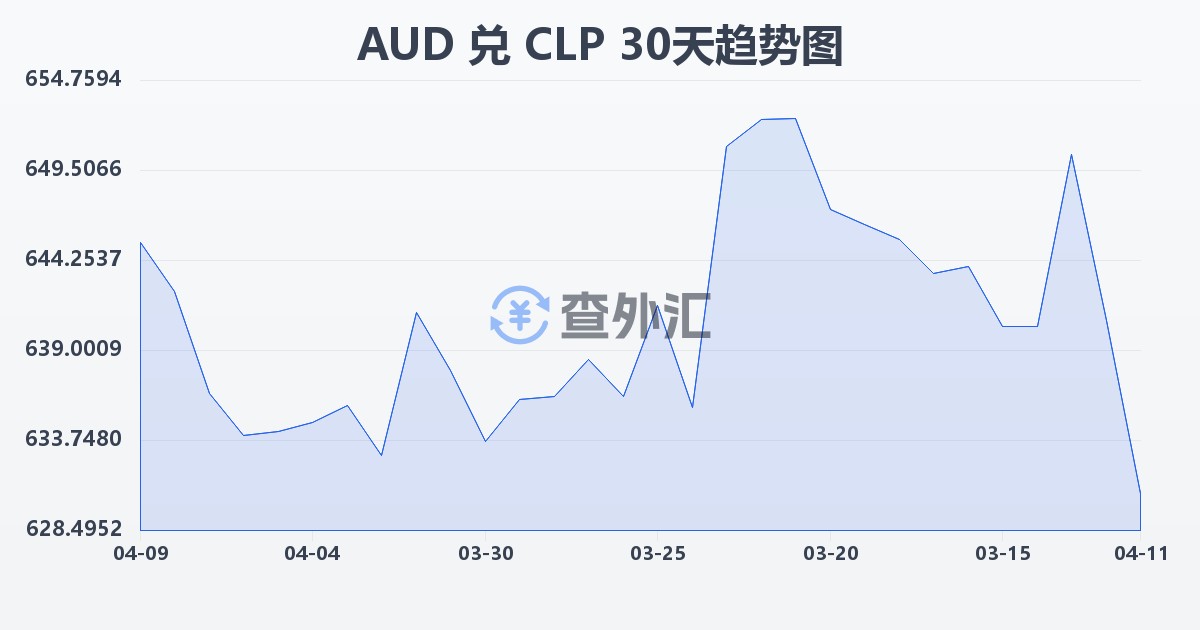 澳大利亚元兑智利比索(AUD/CLP)近30天汇率走势图
