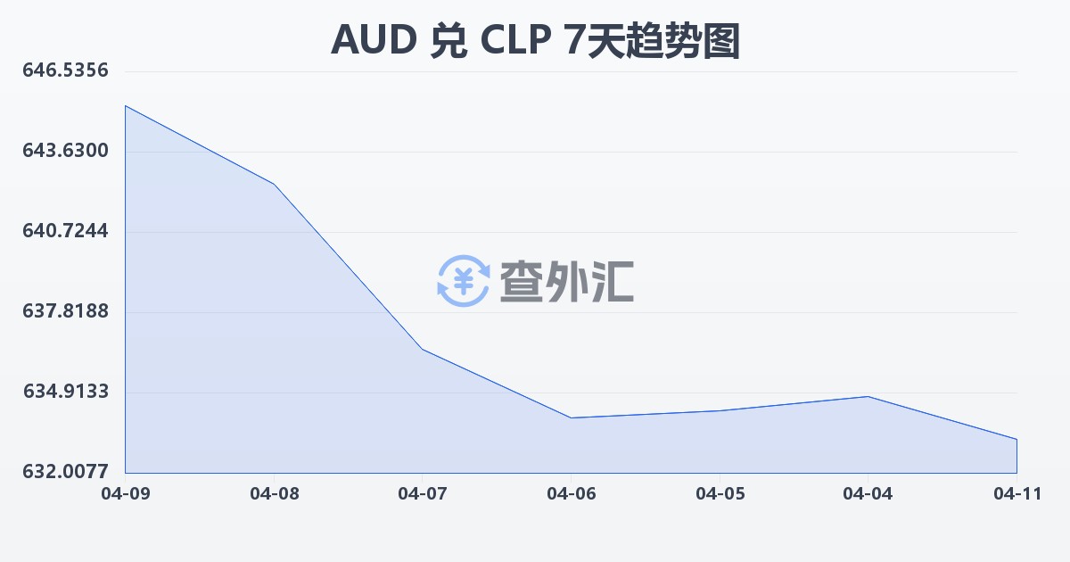 澳大利亚元兑智利比索(AUD/CLP)近7天汇率走势图