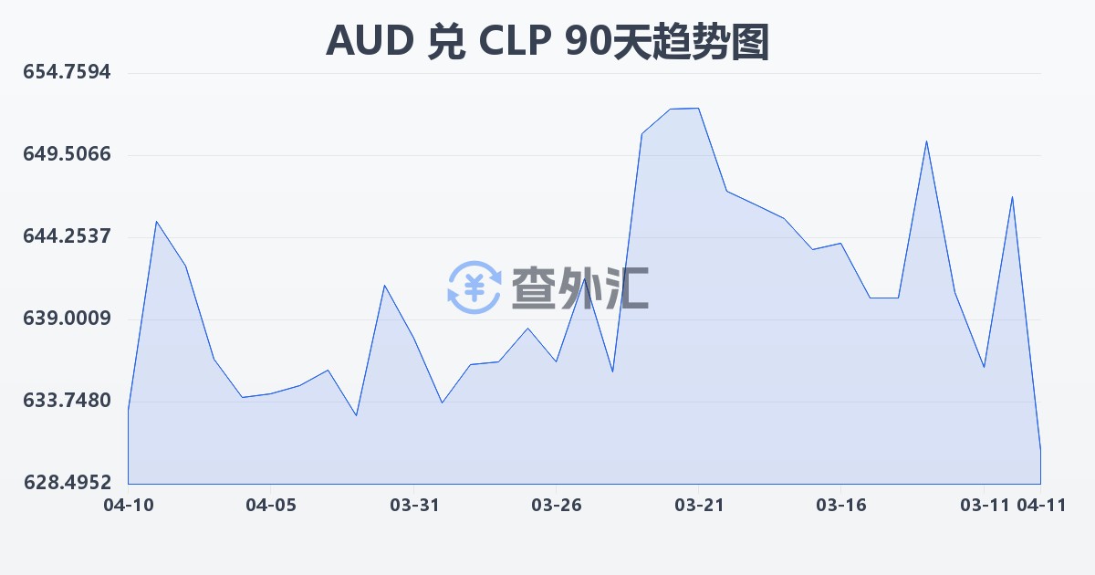 澳大利亚元兑智利比索(AUD/CLP)近90天汇率走势图