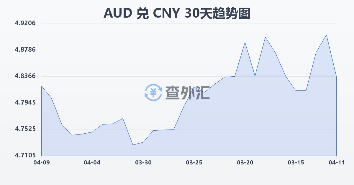 澳大利亚元兑人民币(AUD/CNY)近30天汇率走势图