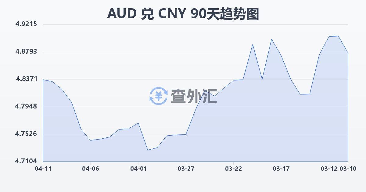 澳大利亚元兑人民币(AUD/CNY)近90天汇率走势图