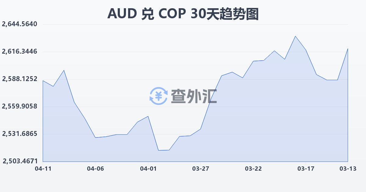 澳大利亚元兑哥伦比亚比索(AUD/COP)近30天汇率走势图