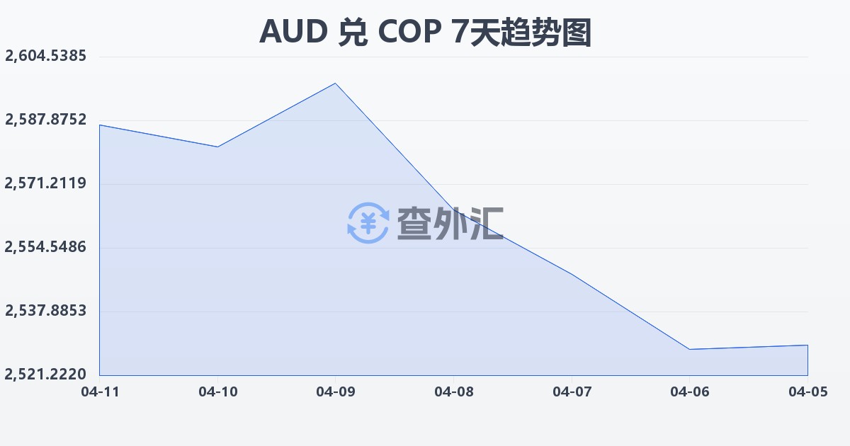 澳大利亚元兑哥伦比亚比索(AUD/COP)近7天汇率走势图