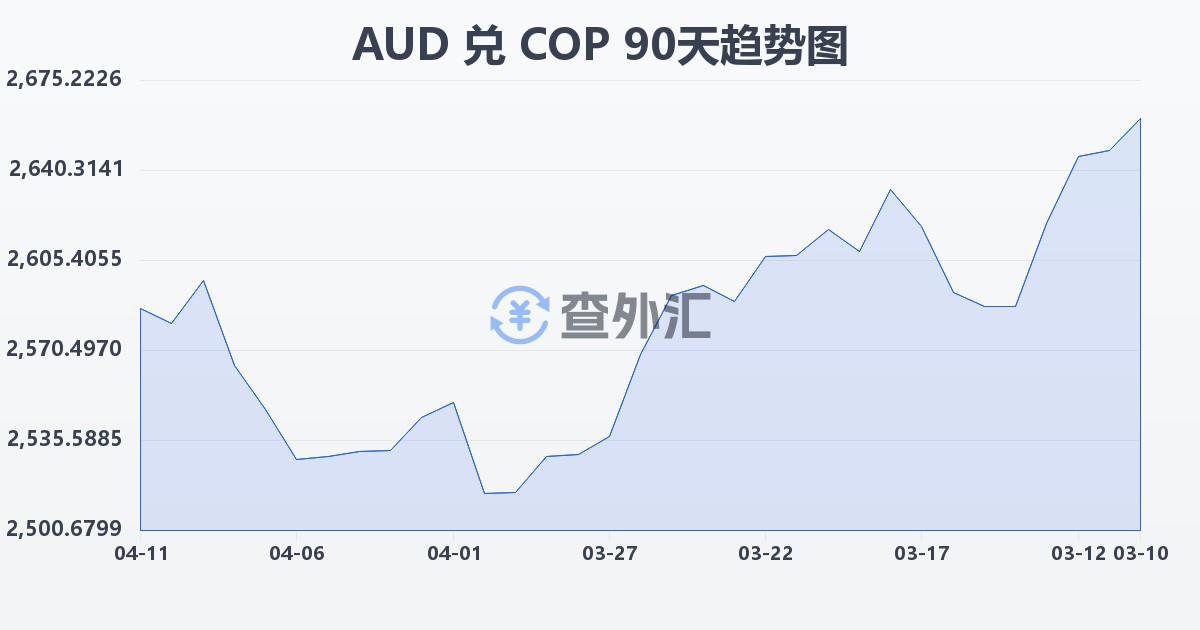 澳大利亚元兑哥伦比亚比索(AUD/COP)近90天汇率走势图