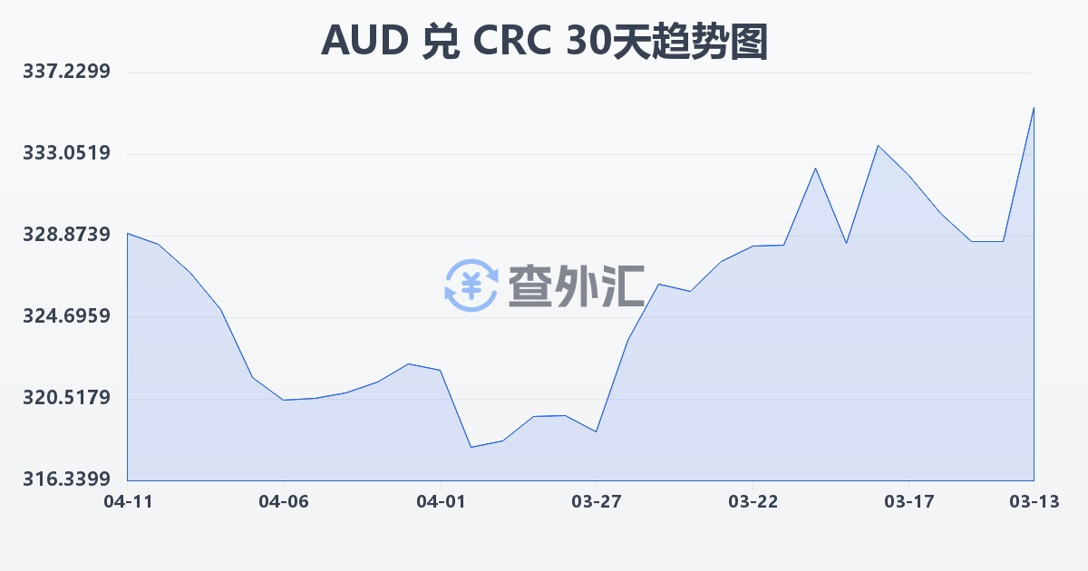 澳大利亚元兑哥斯达黎加科朗(AUD/CRC)近30天汇率走势图