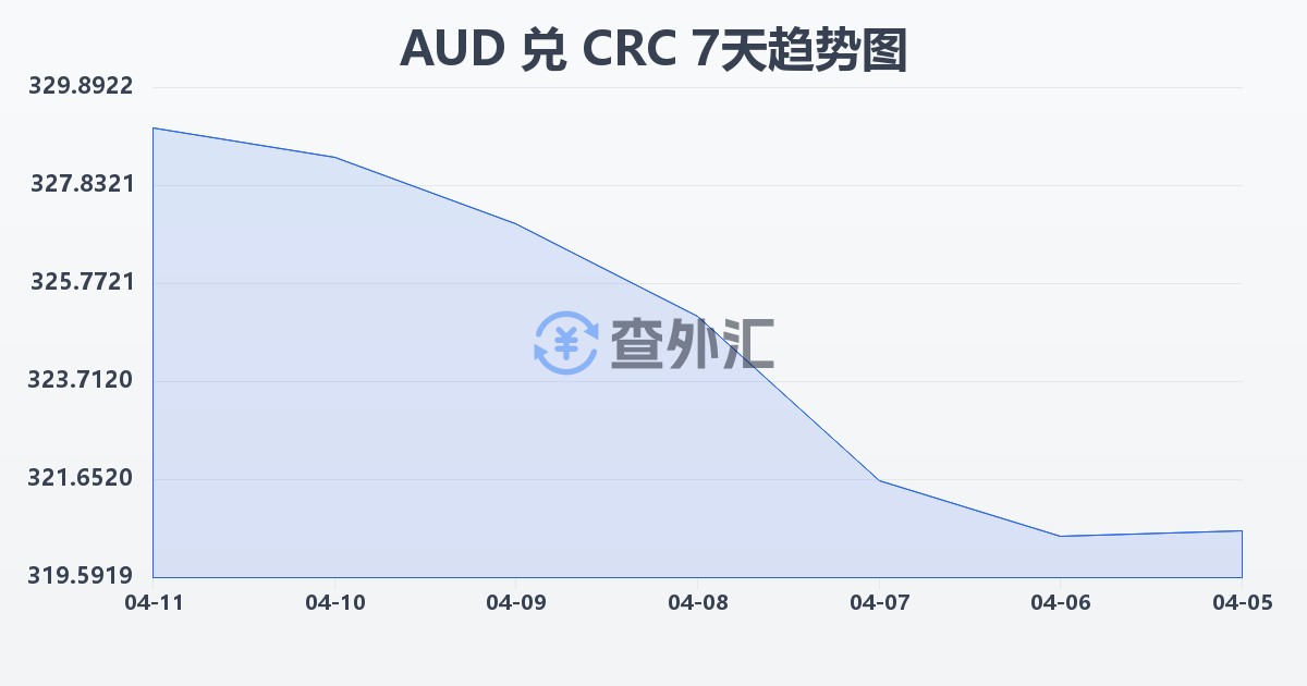 澳大利亚元兑哥斯达黎加科朗(AUD/CRC)近7天汇率走势图