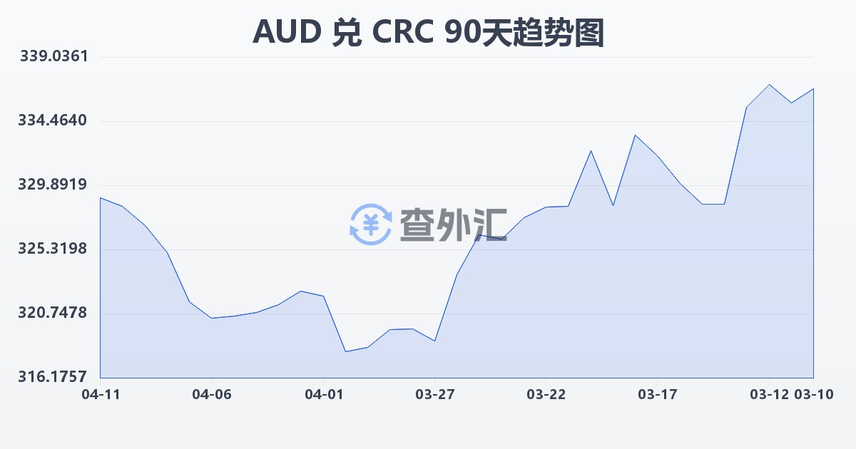 澳大利亚元兑哥斯达黎加科朗(AUD/CRC)近90天汇率走势图