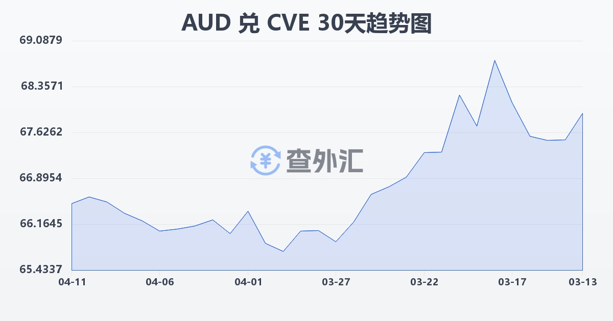 澳大利亚元兑佛得角埃斯库多(AUD/CVE)近30天汇率走势图