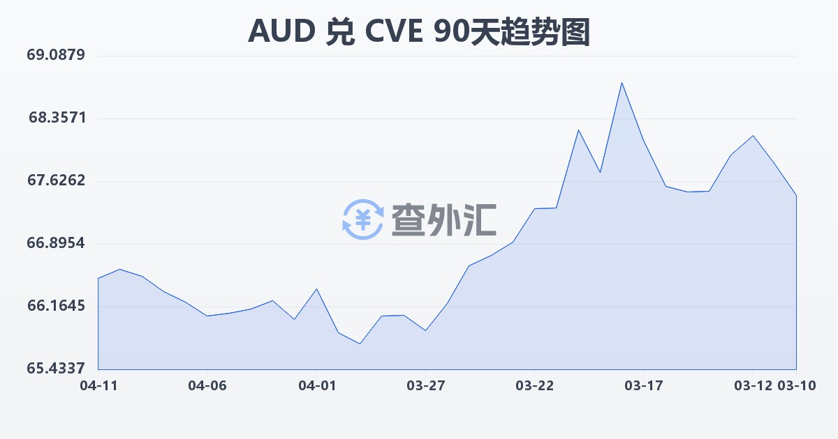 澳大利亚元兑佛得角埃斯库多(AUD/CVE)近90天汇率走势图