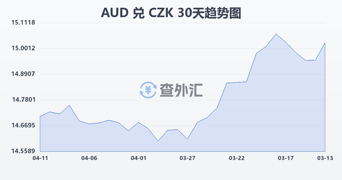 澳大利亚元兑捷克克朗(AUD/CZK)近30天汇率走势图