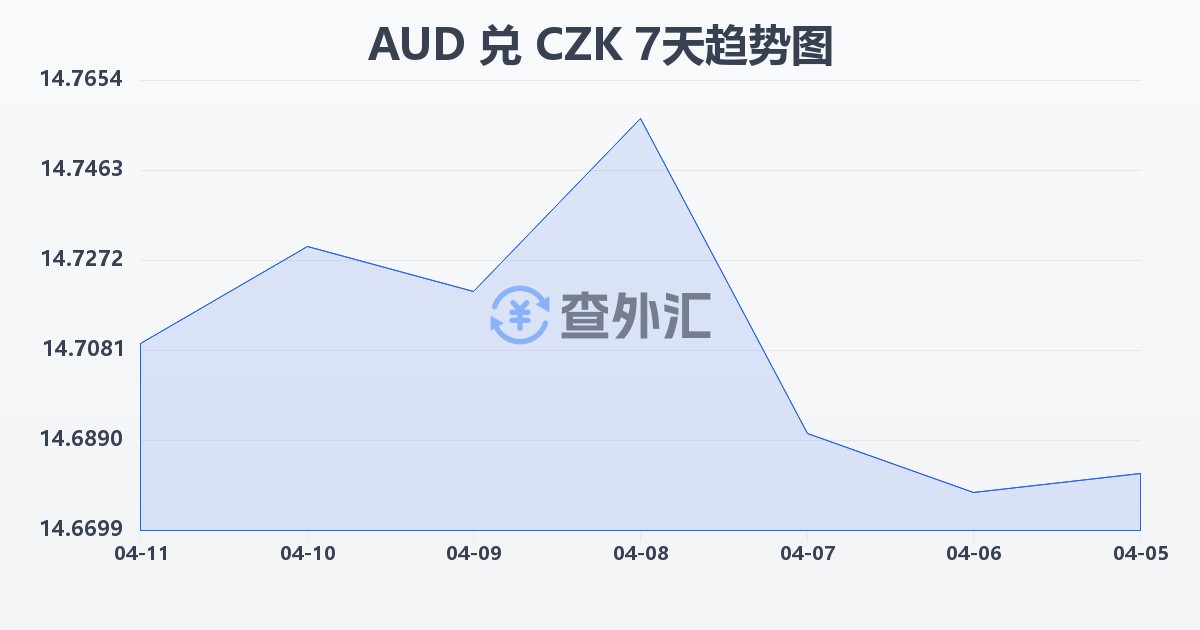 澳大利亚元兑捷克克朗(AUD/CZK)近7天汇率走势图