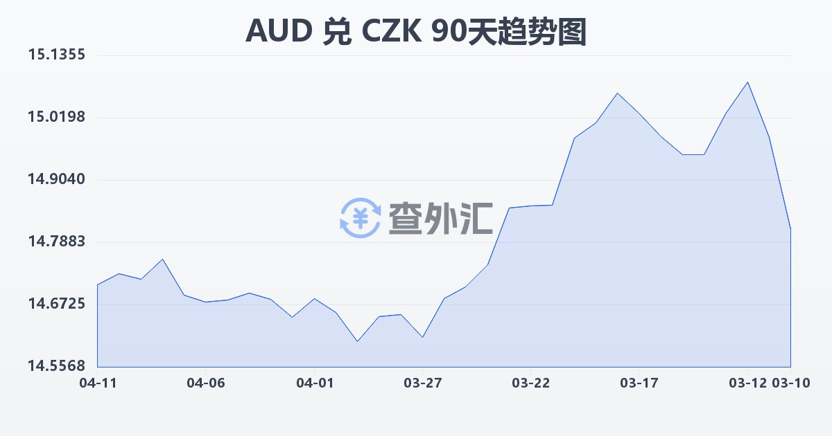 澳大利亚元兑捷克克朗(AUD/CZK)近90天汇率走势图