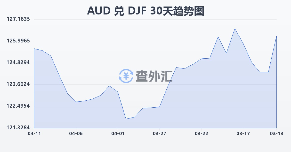 澳大利亚元兑吉布提法郎(AUD/DJF)近30天汇率走势图