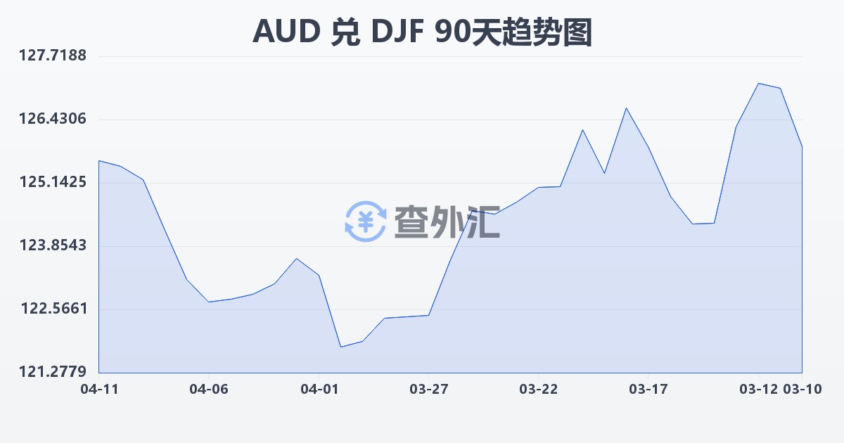 澳大利亚元兑吉布提法郎(AUD/DJF)近90天汇率走势图
