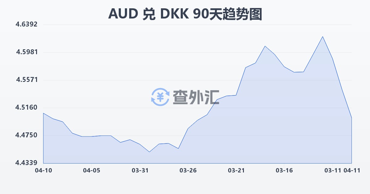 澳大利亚元兑丹麦克朗(AUD/DKK)近90天汇率走势图